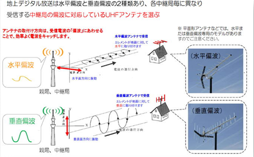 垂直偏波、水平偏波とは？