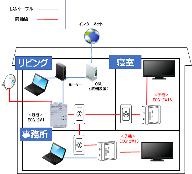 無線LAN付き同軸線モデム（子機）、同軸線モデム（親機）の設置、設定方