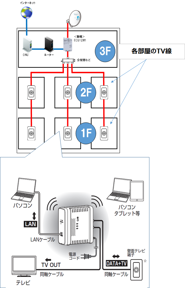 無線LAN付き同軸線モデム（子機）、同軸線モデム（親機）の設置、設定方...