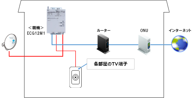 無線LAN付き同軸線モデム（子機）、同軸線モデム（親機）の設置、設定方