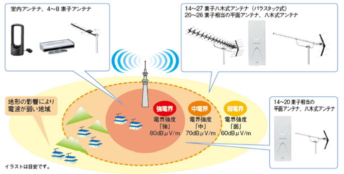 UHFアンテナの選び方（その１）