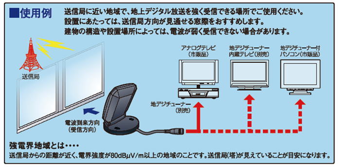 室内アンテナの設置方法について