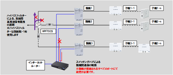 高速）同軸線モデムで親機を複数使用して系統を分割する際の注意点