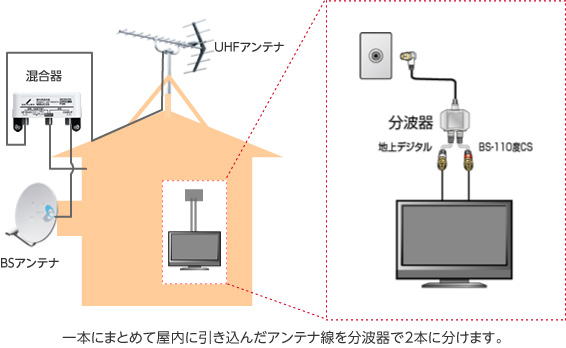 分配器と分波器は何が違うのですか？